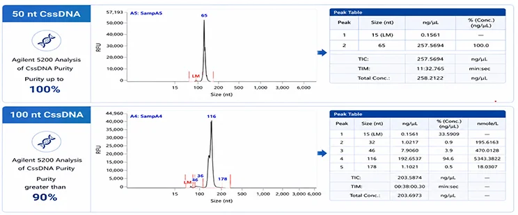 CssDNA Purity Analysis Results