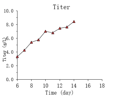 titer