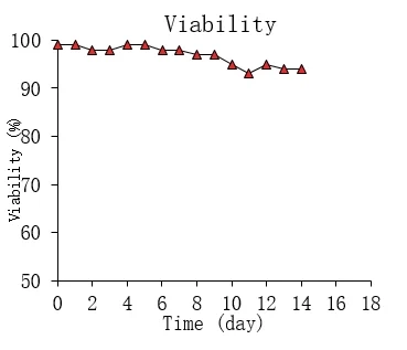 viability
